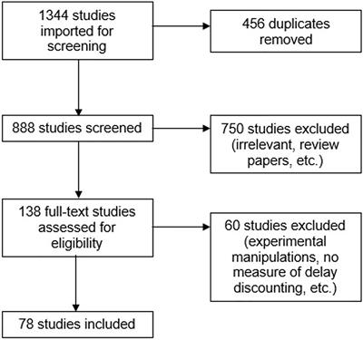 Delay Discounting in Established and Proposed Behavioral Addictions: A Systematic Review and Meta-Analysis
